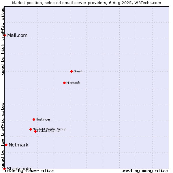 Market position of Netmark vs. Mail.com vs. Stablepoint