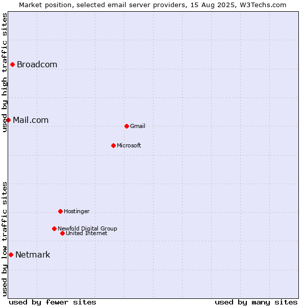 Market position of Broadcom vs. Netmark vs. Mail.com