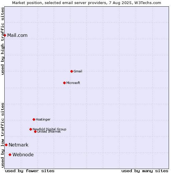 Market position of Webnode vs. Netmark vs. Mail.com