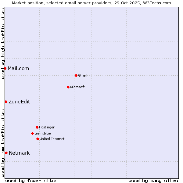 Market position of Netmark vs. ZoneEdit vs. Mail.com