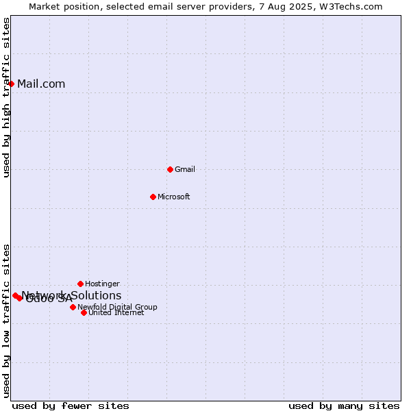 Market position of Odoo SA vs. Network Solutions vs. Mail.com