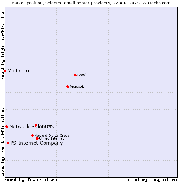 Market position of PS Internet Company vs. Network Solutions vs. Mail.com
