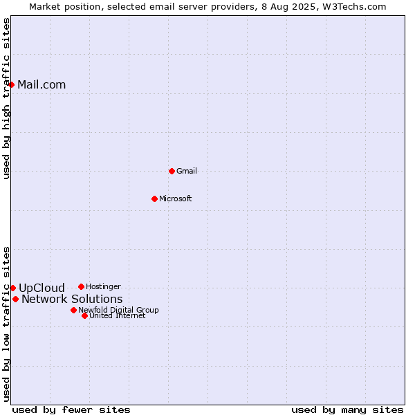 Market position of Network Solutions vs. UpCloud vs. Mail.com