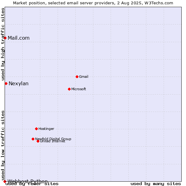 Market position of Nexylan vs. Mail.com vs. Webhost Python