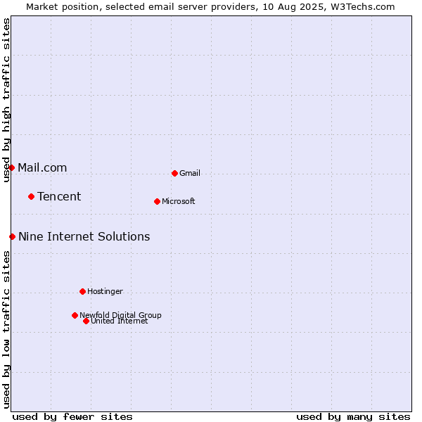 Market position of Tencent vs. Nine Internet Solutions vs. Mail.com