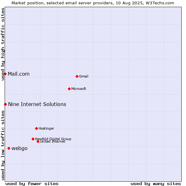 Market position of webgo vs. Nine Internet Solutions vs. Mail.com