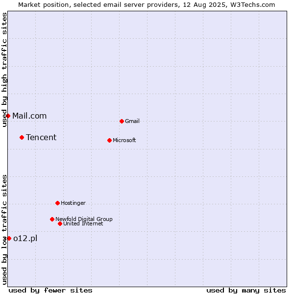 Market position of Tencent vs. o12.pl vs. Mail.com