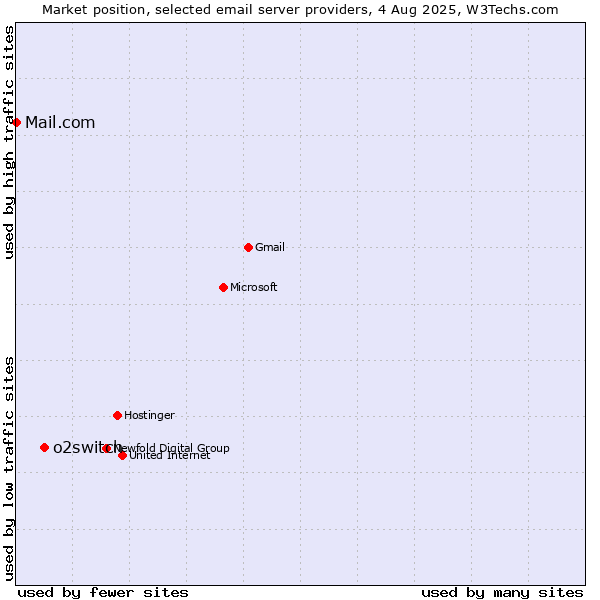 Market position of o2switch vs. Mail.com
