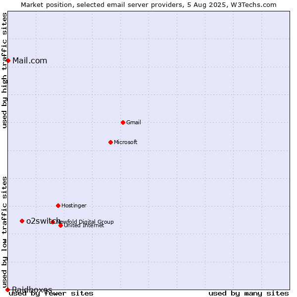 Market position of o2switch vs. Mail.com vs. Raidboxes