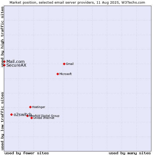 Market position of o2switch vs. Mail.com vs. SecureAX