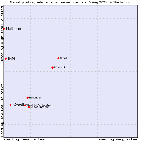 Market position of o2switch vs. IBM vs. Mail.com