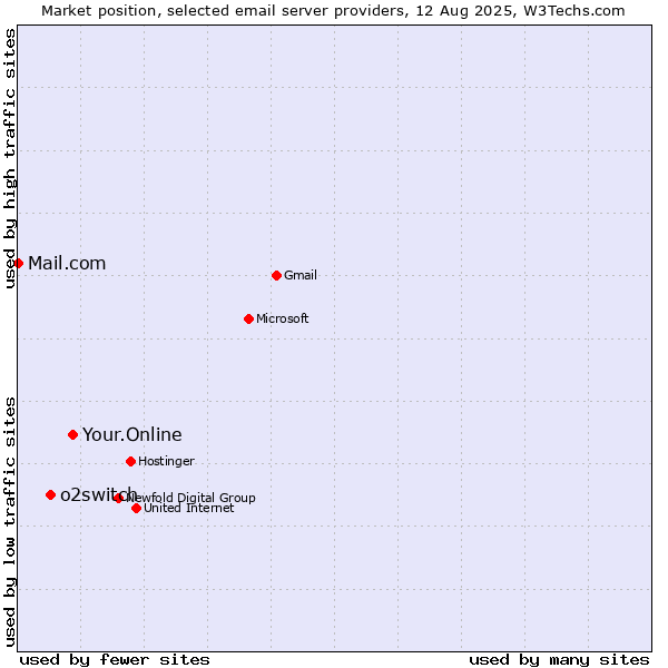 Market position of Your.Online vs. o2switch vs. Mail.com