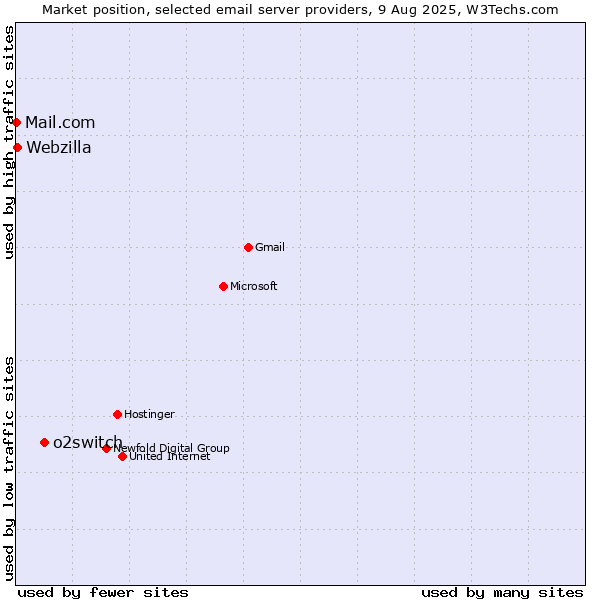 Market position of o2switch vs. Webzilla vs. Mail.com