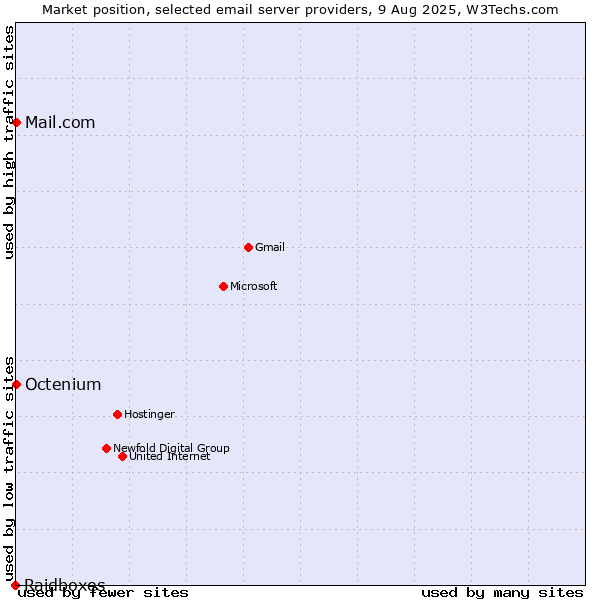 Market position of Mail.com vs. Octenium vs. Raidboxes