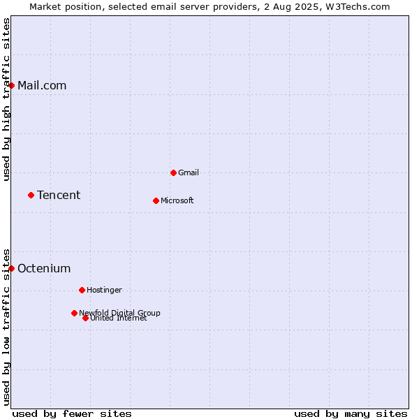 Market position of Tencent vs. Mail.com vs. Octenium