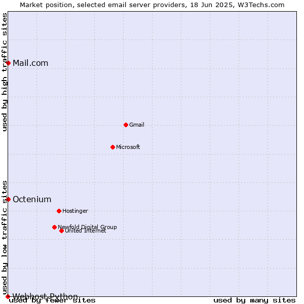 Market position of Mail.com vs. Octenium vs. Webhost Python