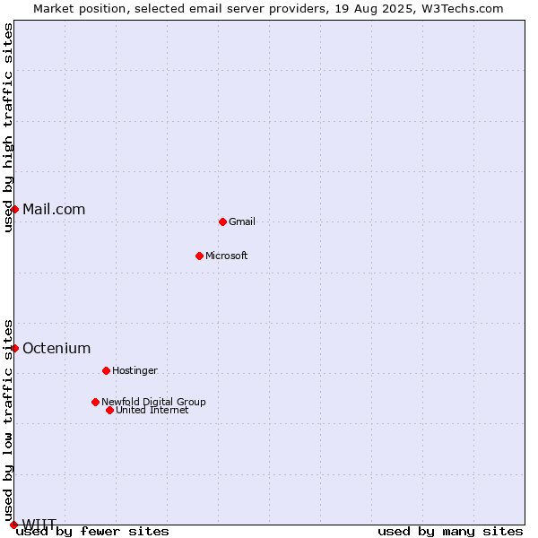 Market position of Mail.com vs. Octenium vs. WIIT