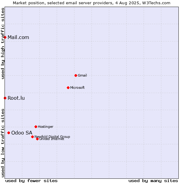 Market position of Odoo SA vs. Root.lu vs. Mail.com