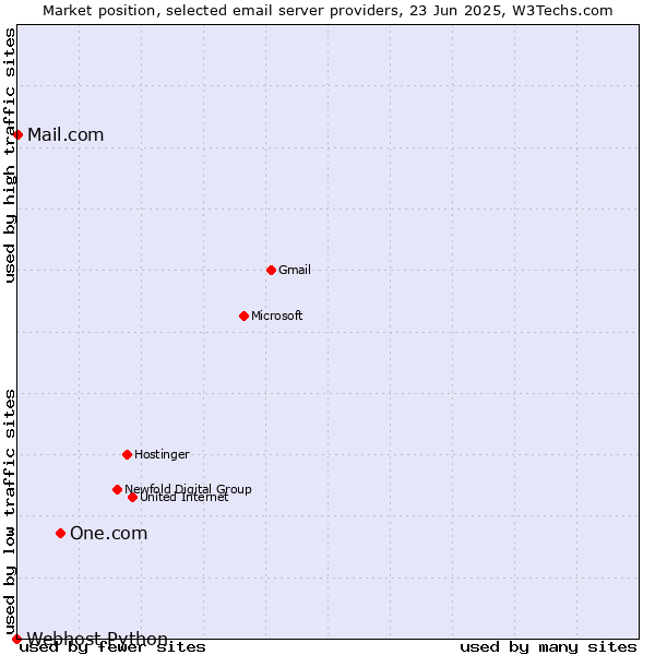 Market position of One.com vs. Mail.com vs. Webhost Python