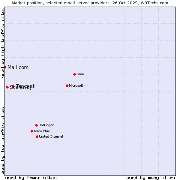 Market position of Tencent vs. Scaleway vs. Mail.com
