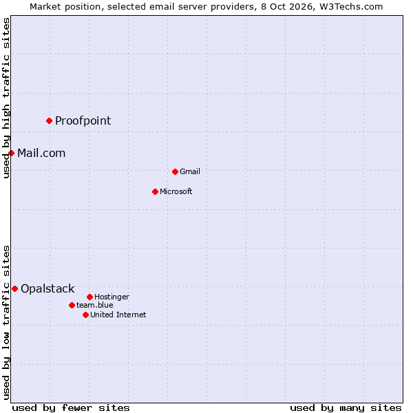 Market position of Proofpoint vs. Opalstack vs. Mail.com