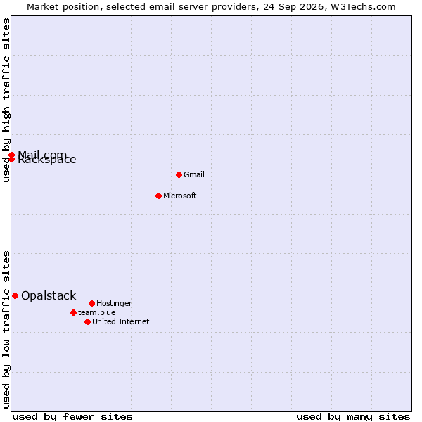 Market position of Opalstack vs. Mail.com vs. Rackspace