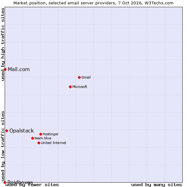 Market position of Opalstack vs. Mail.com vs. Raidboxes