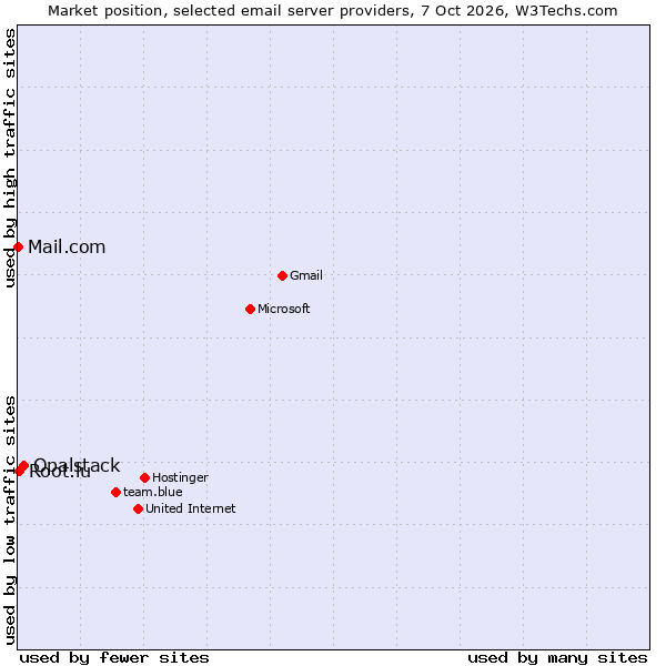 Market position of Opalstack vs. Root.lu vs. Mail.com