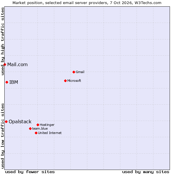 Market position of IBM vs. Opalstack vs. Mail.com