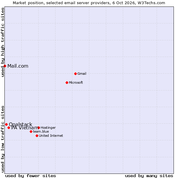 Market position of PA Vietnam vs. Opalstack vs. Mail.com