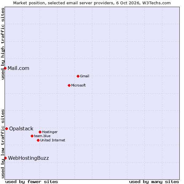 Market position of Opalstack vs. WebHostingBuzz vs. Mail.com