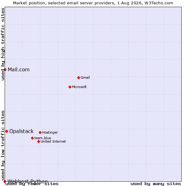Market position of Opalstack vs. Mail.com vs. Webhost Python