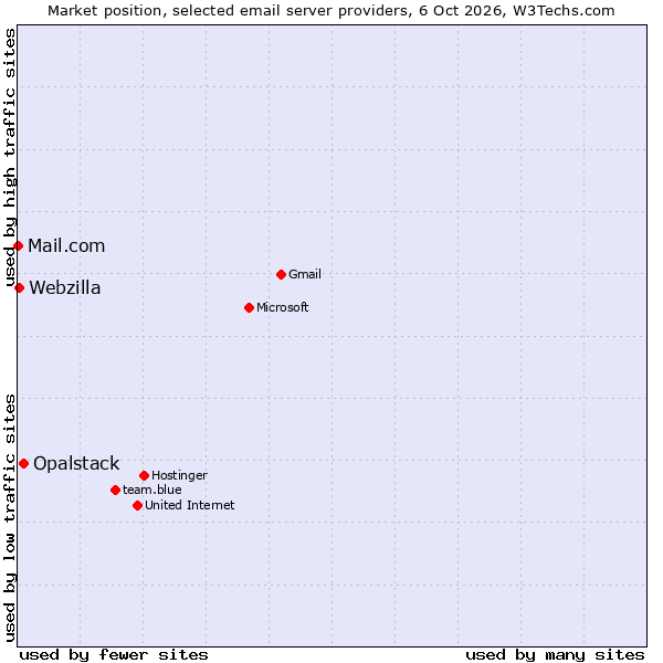 Market position of Opalstack vs. Webzilla vs. Mail.com