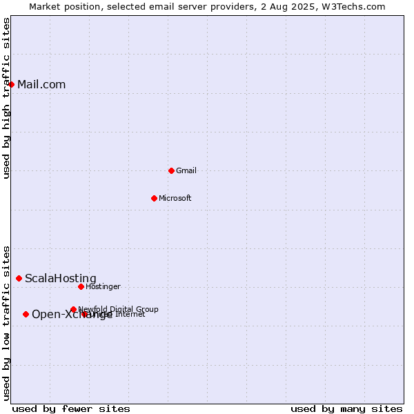 Market position of Open-Xchange vs. ScalaHosting vs. Mail.com
