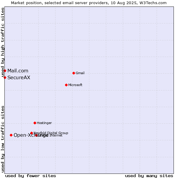 Market position of Open-Xchange vs. Mail.com vs. SecureAX