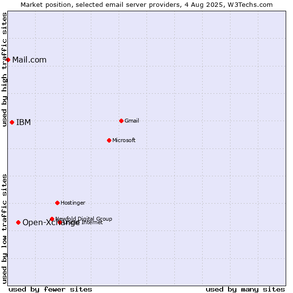 Market position of Open-Xchange vs. IBM vs. Mail.com