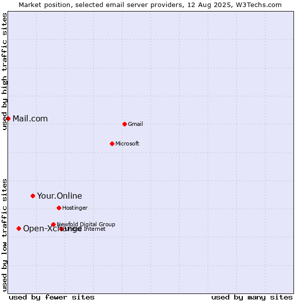 Market position of Your.Online vs. Open-Xchange vs. Mail.com
