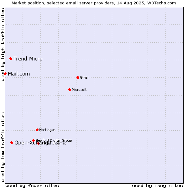 Market position of Open-Xchange vs. Trend Micro vs. Mail.com