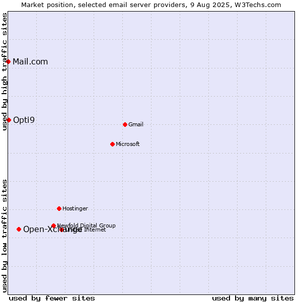 Market position of Open-Xchange vs. Opti9 vs. Mail.com