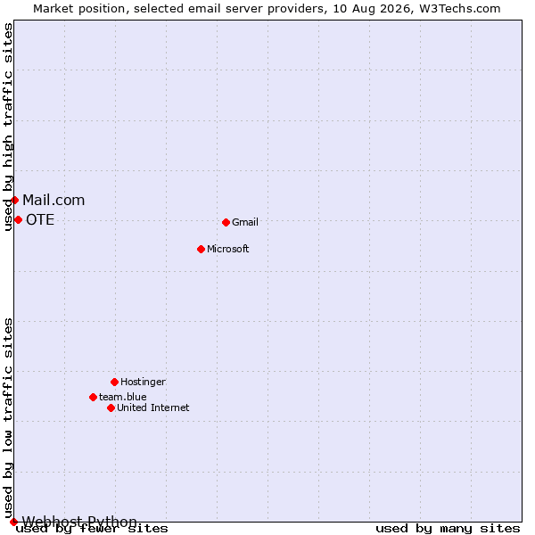 Market position of OTE vs. Mail.com vs. Webhost Python