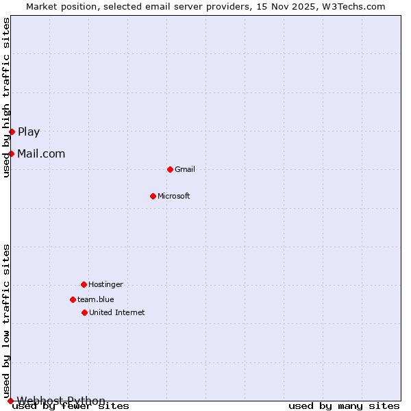 Market position of Play vs. Mail.com vs. Webhost Python