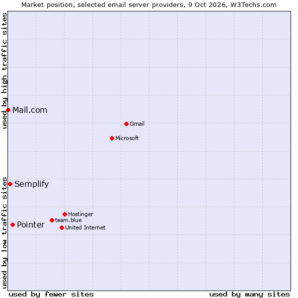 Market position of Pointer vs. Semplify vs. Mail.com
