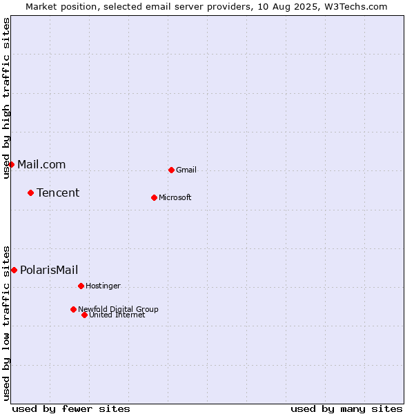 Market position of Tencent vs. PolarisMail vs. Mail.com