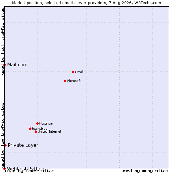 Market position of Private Layer vs. Mail.com vs. Webhost Python