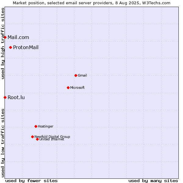 Market position of ProtonMail vs. Root.lu vs. Mail.com