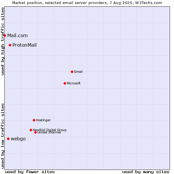 Market position of ProtonMail vs. webgo vs. Mail.com