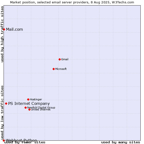 Market position of PS Internet Company vs. Mail.com vs. Webhost Python