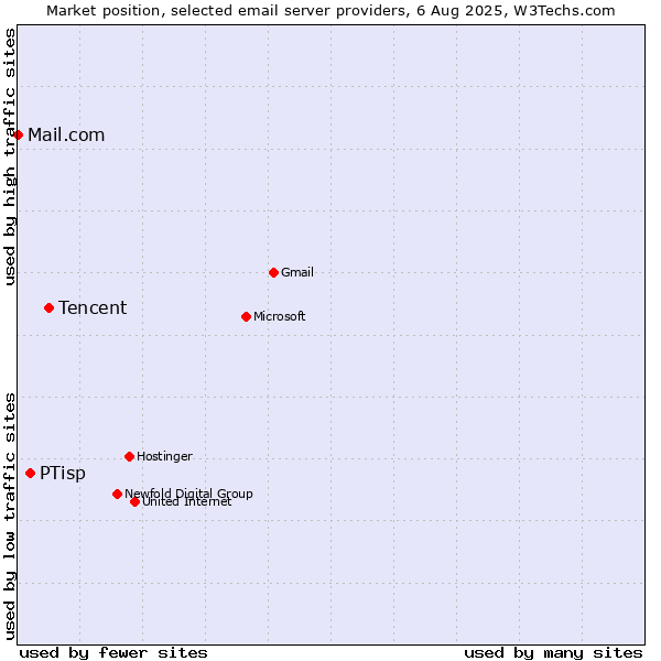 Market position of Tencent vs. PTisp vs. Mail.com