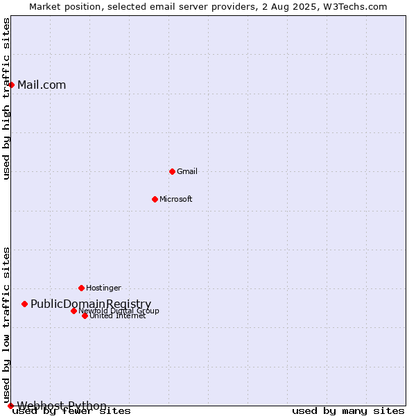 Market position of PublicDomainRegistry vs. Mail.com vs. Webhost Python