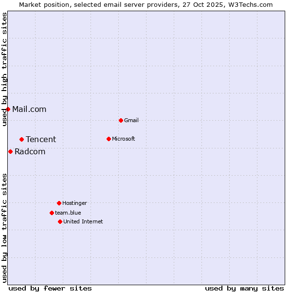 Market position of Tencent vs. Radcom vs. Mail.com